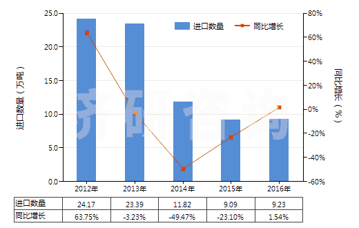 2012-2016年中國苯乙烯聚合物的廢碎料及下腳料(HS39152000)進(jìn)口量及增速統(tǒng)計(jì)